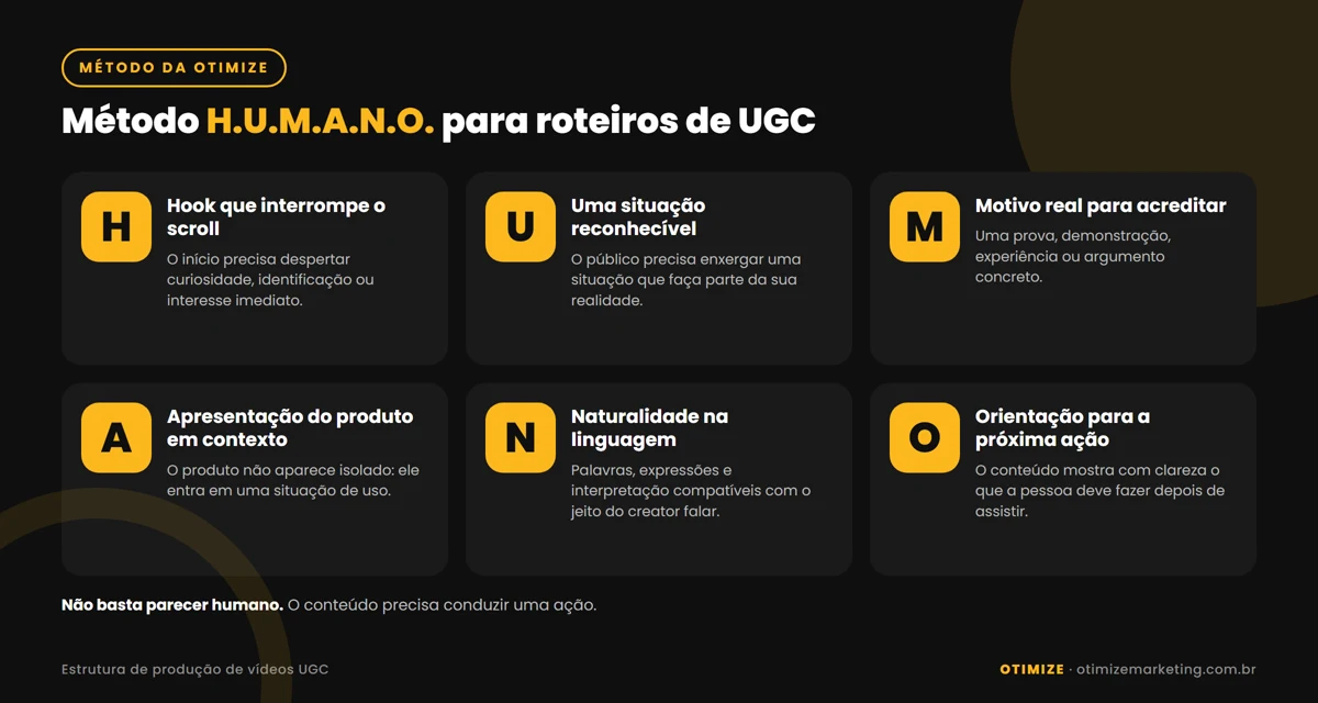 Infográfico do Método H.U.M.A.N.O. da Otimize para roteiros de UGC: Hook que interrompe o scroll, Uma situação reconhecível, Motivo real para acreditar, Apresentação do produto em contexto, Naturalidade na linguagem e Orientação para a próxima ação