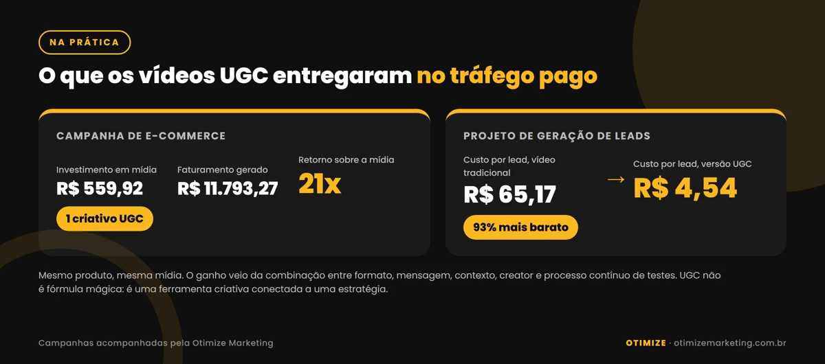 Infográfico com resultados de vídeos UGC no tráfego pago: em um e-commerce, R$ 559,92 investidos geraram R$ 11.793,27 de faturamento, retorno de 21 vezes; em geração de leads, o custo por lead caiu de R$ 65,17 para R$ 4,54, 93% mais barato