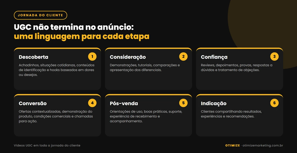 Infográfico com as seis etapas da jornada do cliente em que o UGC pode ser usado: descoberta, consideração, confiança, conversão, pós-venda e indicação