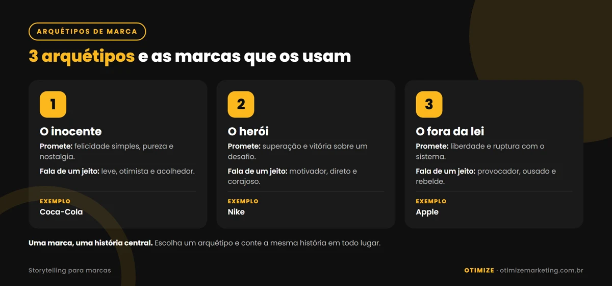 Infográfico com três arquétipos de marca: o inocente, que promete felicidade simples e fala de forma leve e otimista, exemplo Coca-Cola; o herói, que promete superação e fala de forma motivadora, exemplo Nike; e o fora da lei, que promete liberdade e fala de forma provocadora, exemplo Apple.