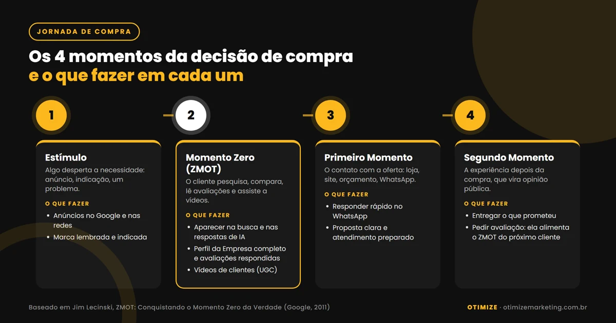 Infográfico com os 4 momentos da decisão de compra: 1) Estímulo, quando algo desperta a necessidade, e a empresa deve ser lembrada com anúncios e indicações; 2) ZMOT, quando o cliente pesquisa, compara e lê avaliações, e a empresa deve aparecer na busca, ter avaliações respondidas e vídeos de clientes; 3) Primeiro Momento da Verdade, o contato com a oferta, que exige atendimento rápido no WhatsApp e proposta clara; 4) Segundo Momento da Verdade, a experiência depois da compra, quando a empresa deve entregar bem e pedir avaliação.