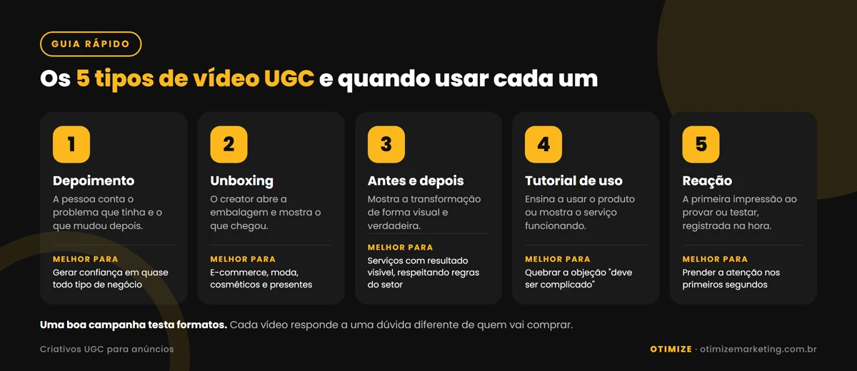 Infográfico com os cinco tipos de vídeo UGC mais usados em anúncios e quando usar cada um: depoimento para gerar confiança, unboxing para mostrar o produto chegando, antes e depois para evidenciar a transformação, tutorial de uso para tirar dúvidas e reação para prender a atenção nos primeiros segundos.