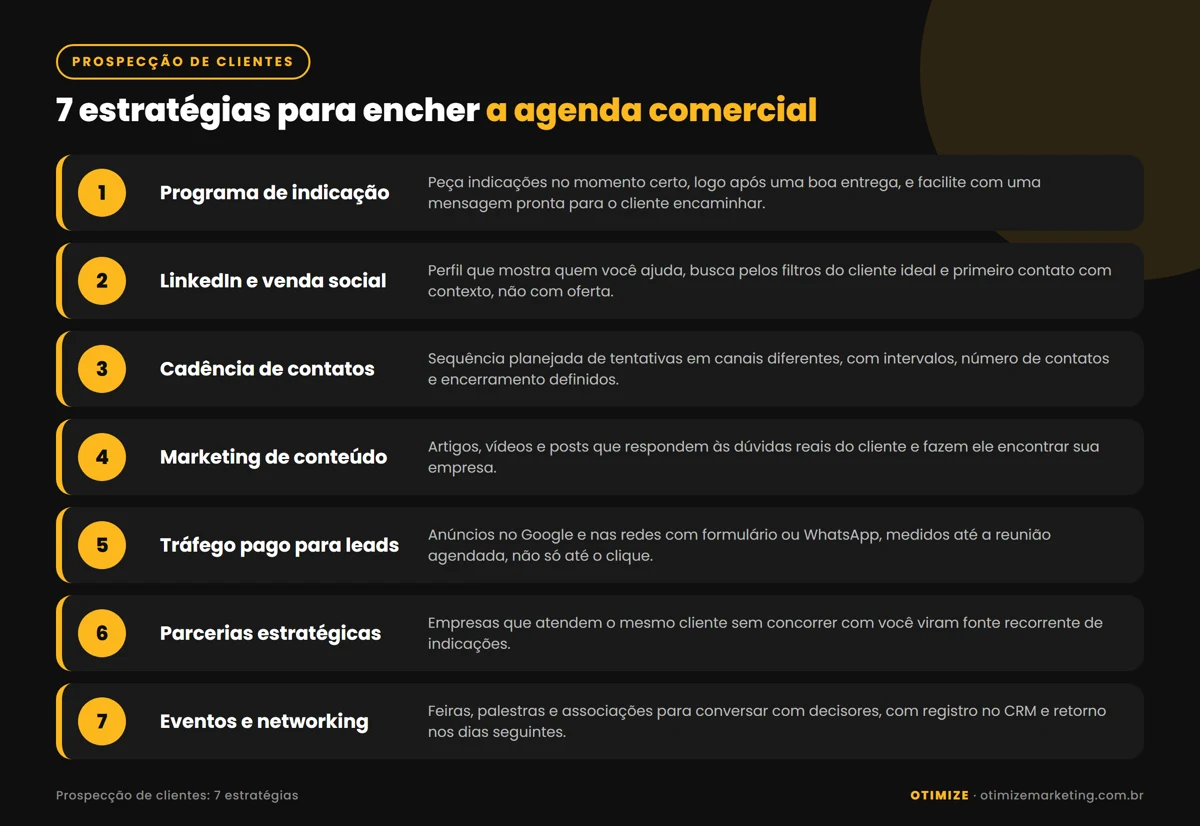 Infográfico com as 7 estratégias de prospecção de clientes: programa de indicação, LinkedIn e venda social, cadência de contatos, marketing de conteúdo, tráfego pago para gerar leads, parcerias estratégicas e eventos e networking, cada uma com uma breve descrição.