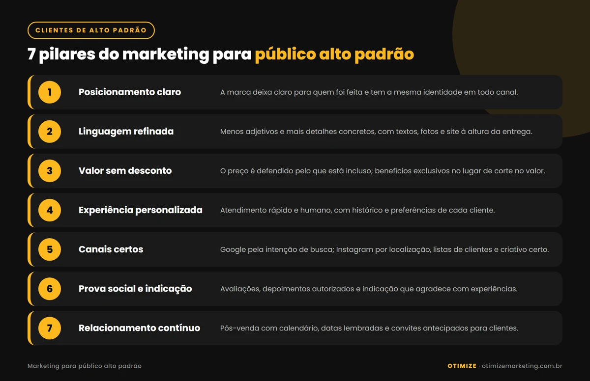Infográfico com os 7 pilares do marketing para público alto padrão: posicionamento claro, linguagem refinada, valor percebido sem desconto, experiência personalizada, canais certos no Google e no Instagram, prova social e indicação, e relacionamento depois da venda