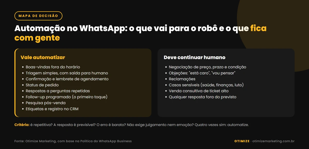 Infográfico comparativo com duas colunas: tarefas que valem automatizar no WhatsApp (boas-vindas fora do horário, triagem simples, confirmação e lembrete de agendamento, status de pedido, perguntas repetidas, follow-up programado, pesquisa pós-venda, etiquetas e registro no CRM) e situações que devem continuar humanas (negociação, objeções, reclamações, casos sensíveis, venda consultiva de ticket alto), com o critério das quatro perguntas no rodapé.