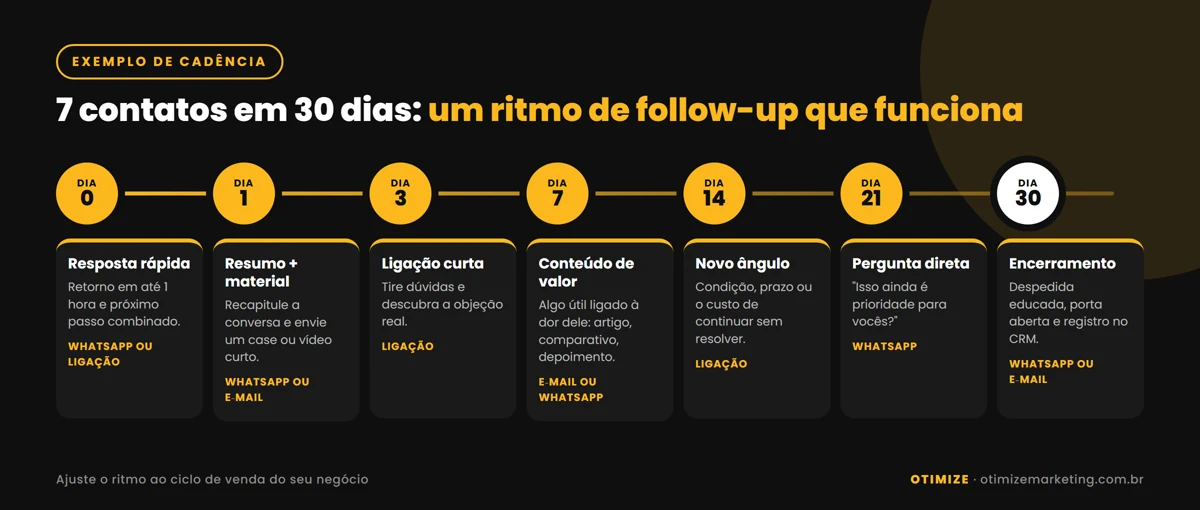 Linha do tempo de uma cadência de follow-up com sete contatos em 30 dias: resposta rápida no dia 0, resumo e material no dia 1, ligação no dia 3, conteúdo de valor no dia 7, novo ângulo no dia 14, pergunta direta no dia 21 e encerramento no dia 30