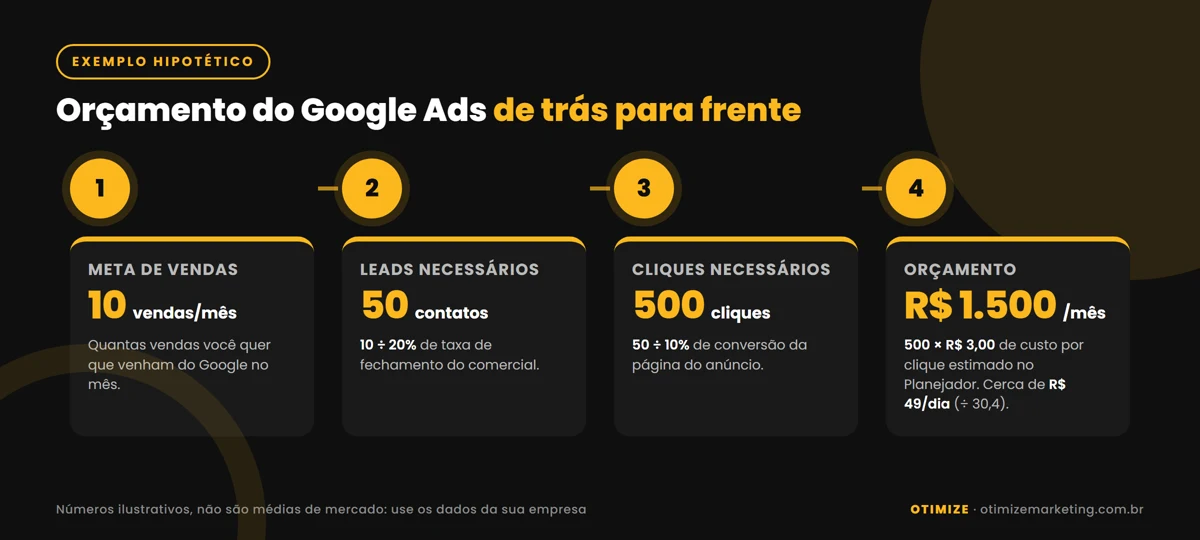 Infográfico com exemplo hipotético do cálculo do orçamento do Google Ads de trás para frente: meta de 10 vendas, 50 leads com taxa de fechamento de 20%, 500 cliques com conversão da página de 10% e orçamento de R$ 1.500 por mês com custo por clique de R$ 3,00, cerca de R$ 49 por dia.