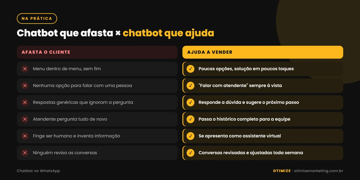 Infográfico comparando chatbot que afasta e chatbot que ajuda: de um lado menu sem fim, sem opção de falar com uma pessoa, respostas genéricas, atendente que pergunta tudo de novo, bot que finge ser humano e conversas sem revisão; do outro poucas opções, botão de atendente sempre visível, resposta com próximo passo, histórico repassado à equipe, bot que se apresenta como assistente virtual e revisão semanal.