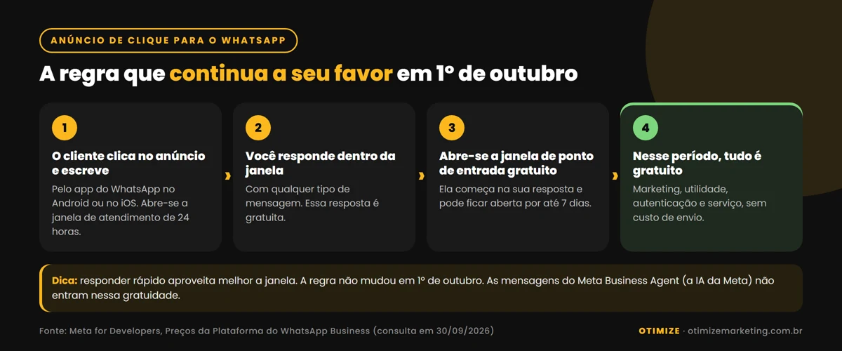Passo a passo da janela gratuita dos anúncios de clique para o WhatsApp: o cliente clica e escreve, a empresa responde dentro da janela de 24 horas, abre-se a janela de ponto de entrada gratuito de até 7 dias e, nesse período, todas as mensagens são gratuitas