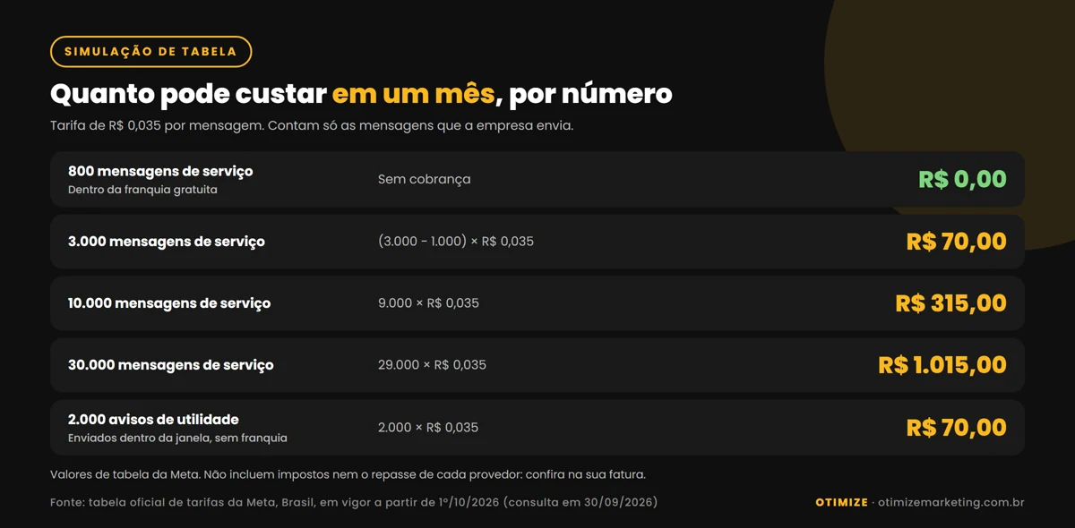 Simulação de custo mensal por número de telefone: 800 mensagens de serviço R$ 0,00, 3.000 mensagens R$ 70,00, 10.000 mensagens R$ 315,00, 30.000 mensagens R$ 1.015,00 e 2.000 avisos de utilidade R$ 70,00
