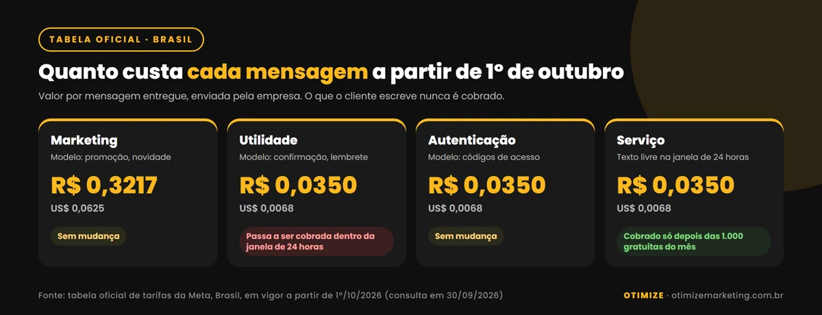Tabela oficial de valores por mensagem no Brasil a partir de 1º de outubro de 2026: marketing R$ 0,3217, utilidade R$ 0,0350, autenticação R$ 0,0350 e serviço R$ 0,0350 depois das 1.000 mensagens gratuitas do mês