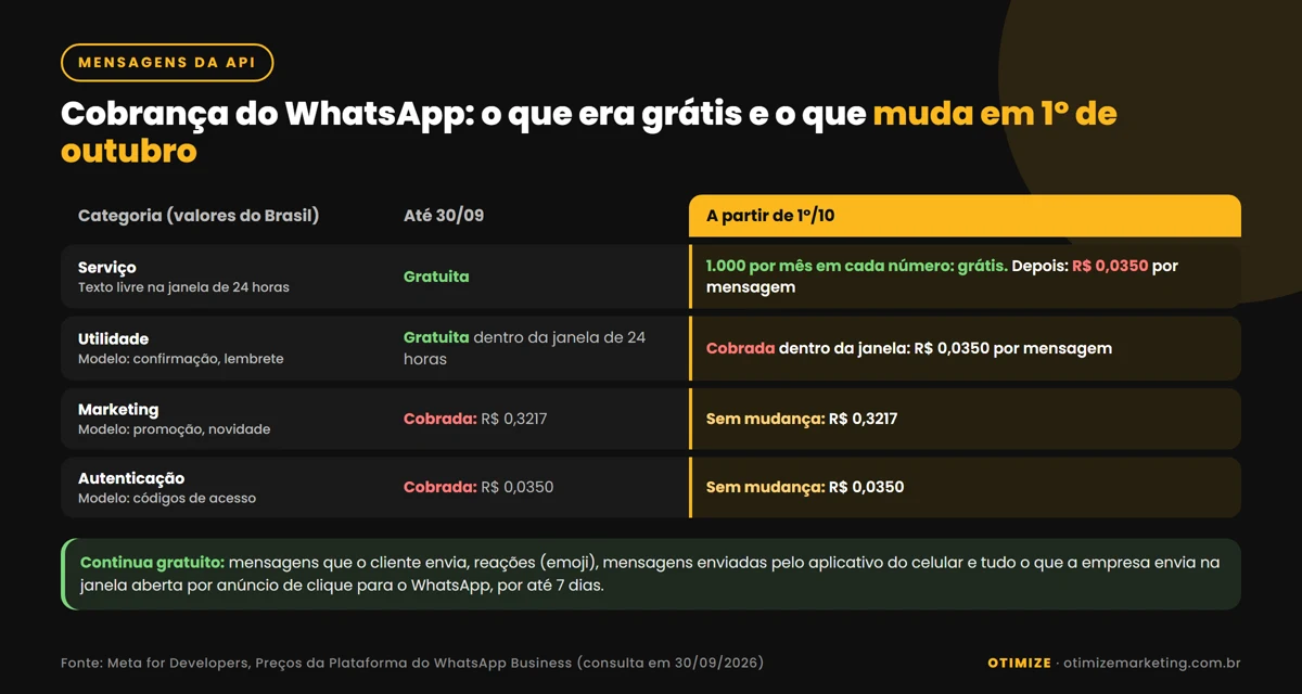 Infográfico comparativo com as colunas Até 30/09 e A partir de 1º/10 para as categorias de mensagem da API do WhatsApp: serviço (gratuita até 30/09; a partir de 1º/10, 1.000 por mês em cada número gratuitas e depois R$ 0,0350), utilidade (gratuita dentro da janela de 24 horas até 30/09; depois cobrada a R$ 0,0350), marketing (R$ 0,3217, sem mudança) e autenticação (R$ 0,0350, sem mudança). Faixa final: continuam gratuitas as mensagens do cliente, as reações, o aplicativo do celular e a janela de anúncio de clique para o WhatsApp de até 7 dias.