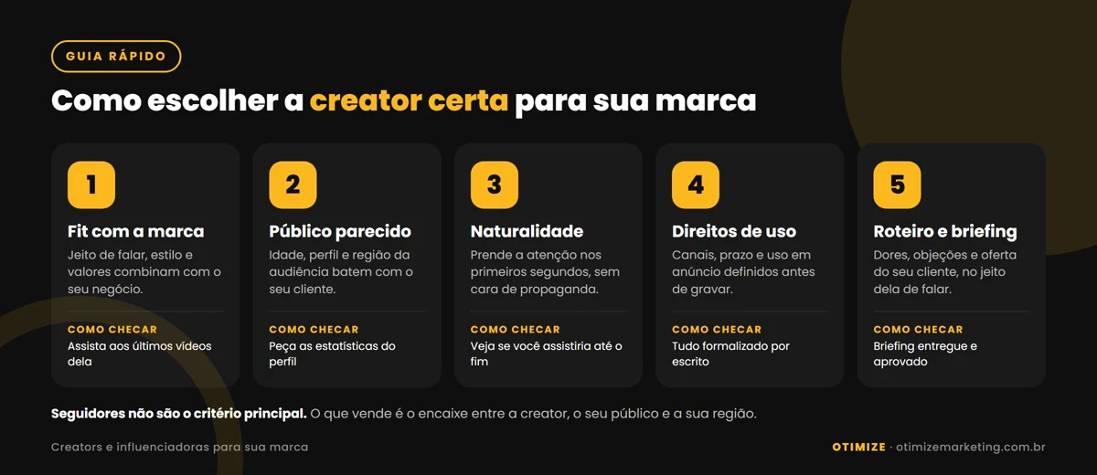 Infográfico com cinco critérios para escolher a creator certa para a sua marca: fit com a marca, público parecido com o seu, naturalidade no vídeo, direitos de uso por escrito e roteiro com briefing.