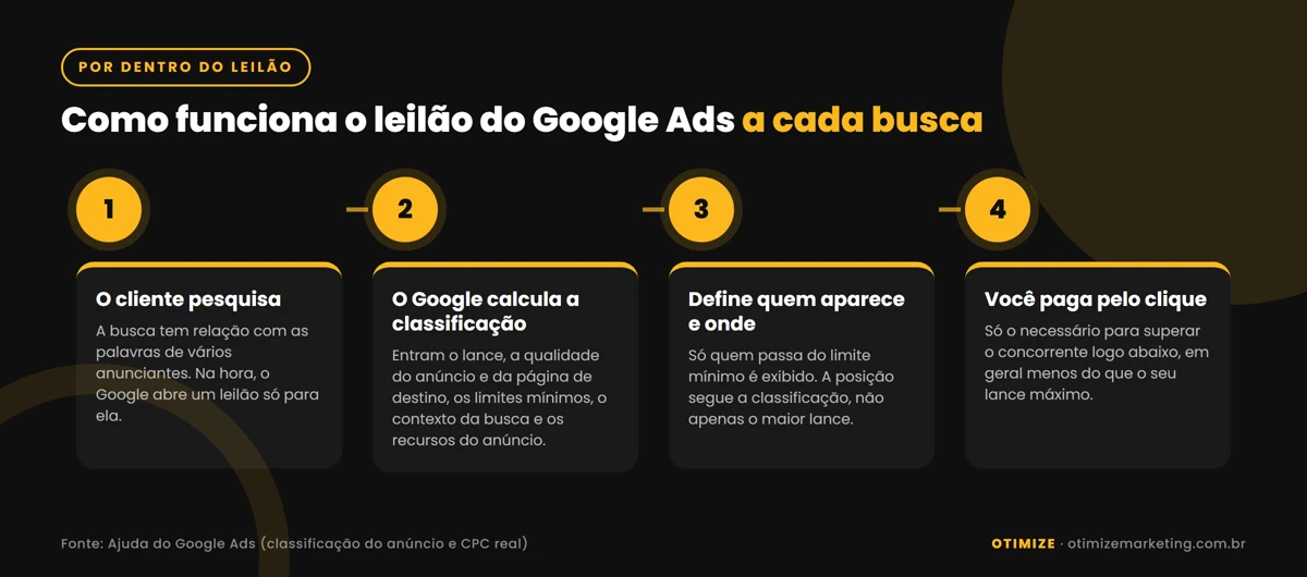 Infográfico em 4 etapas mostrando como funciona o leilão do Google Ads: a pessoa faz uma busca, o Google calcula a classificação do anúncio com lance, qualidade, limites mínimos e contexto, define quem aparece e em que posição, e cobra pelo clique apenas o necessário para superar o concorrente logo abaixo.
