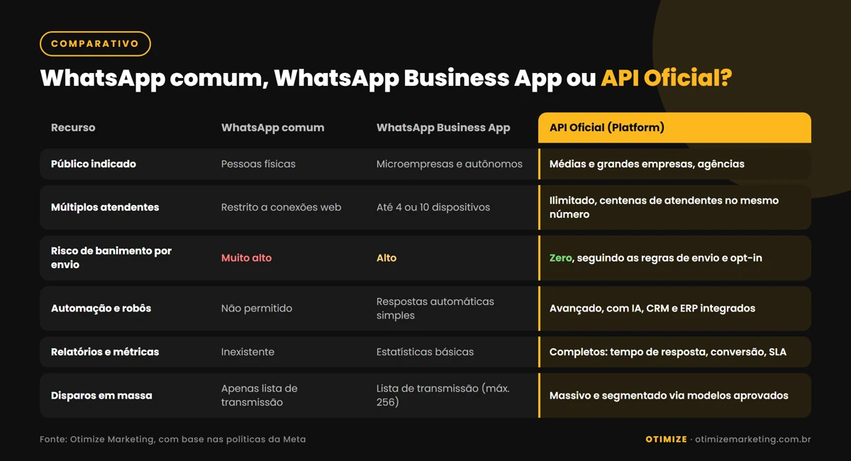 Tabela comparativa entre WhatsApp comum, WhatsApp Business App e API Oficial em público indicado, múltiplos atendentes, risco de banimento, automação, relatórios e disparos em massa; a API Oficial vence em todos os critérios