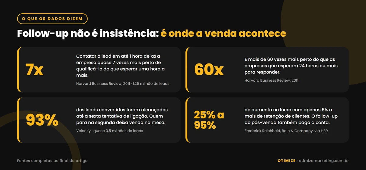 Infográfico com quatro dados sobre follow-up: contato em até 1 hora deixa quase 7 vezes mais perto de qualificar o lead e 60 vezes mais do que esperar 24 horas (HBR); 93% dos leads convertidos foram alcançados até a sexta ligação (Velocify); 5% a mais de retenção eleva o lucro de 25% a 95% (Bain & Company)