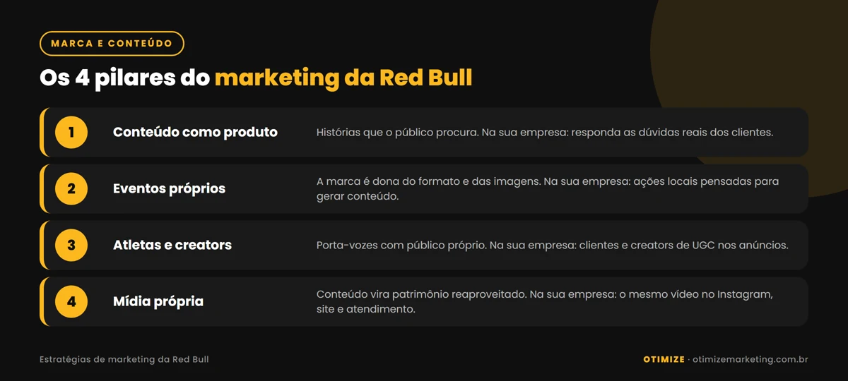Infográfico com os 4 pilares das estratégias de marketing da Red Bull: conteúdo como produto, eventos próprios, atletas e creators como porta-vozes e mídia própria, cada um com a lição correspondente para empresas pequenas e médias