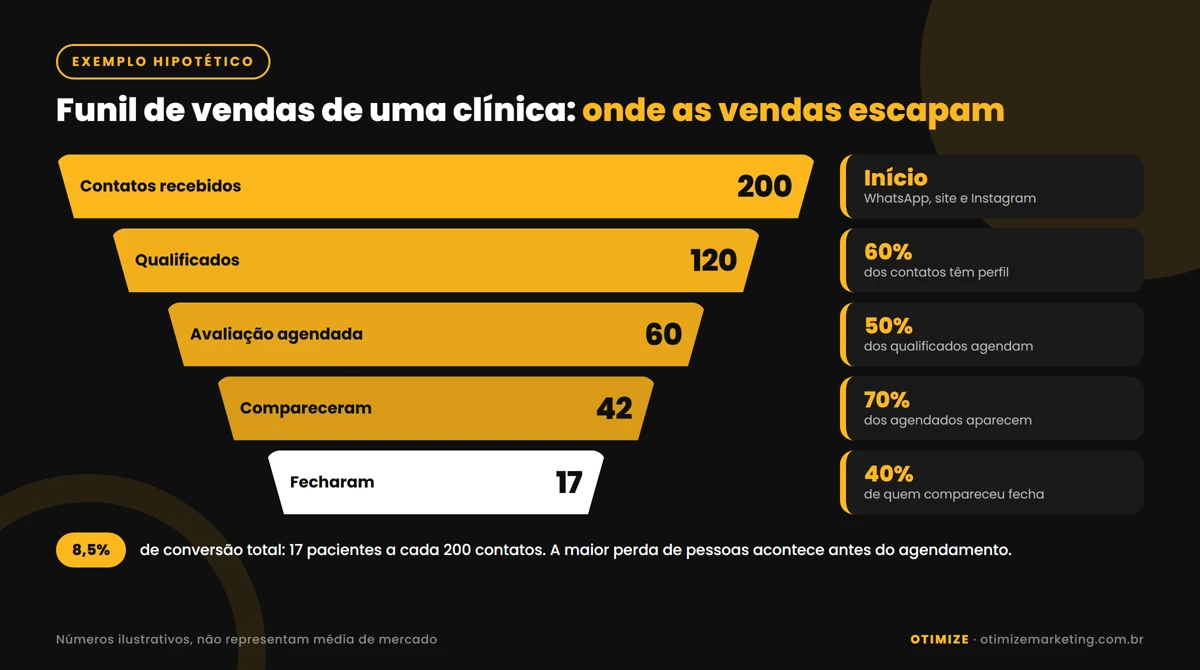 Infográfico com exemplo hipotético de funil de vendas de uma clínica: 200 contatos recebidos, 120 qualificados (60%), 60 avaliações agendadas (50%), 42 comparecimentos (70%) e 17 tratamentos fechados (40%), com conversão total de 8,5%.