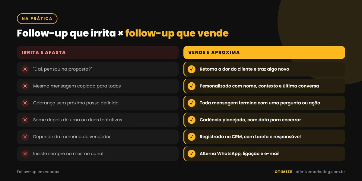 Infográfico comparando práticas de follow-up que irritam o cliente, como mensagem genérica e cobrança sem próximo passo, com práticas que vendem, como personalização, cadência planejada, registro no CRM e alternância de canais