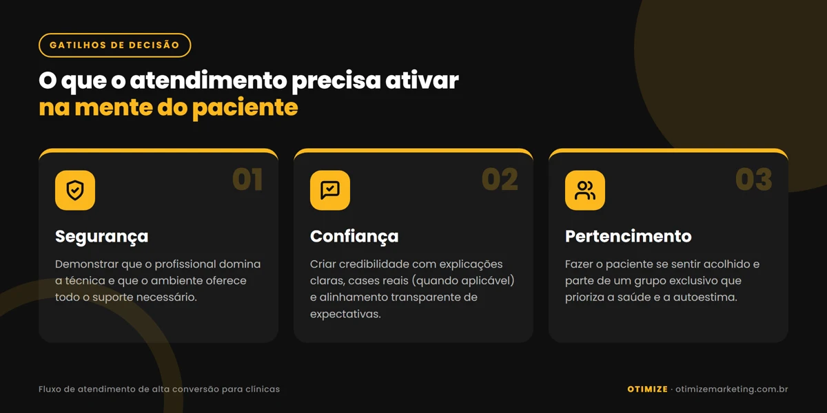 Infográfico com os três gatilhos mentais do atendimento médico: Segurança (demonstrar domínio técnico e suporte), Confiança (explicações claras, cases reais e expectativas alinhadas) e Pertencimento (paciente acolhido em um grupo que prioriza saúde e autoestima)
