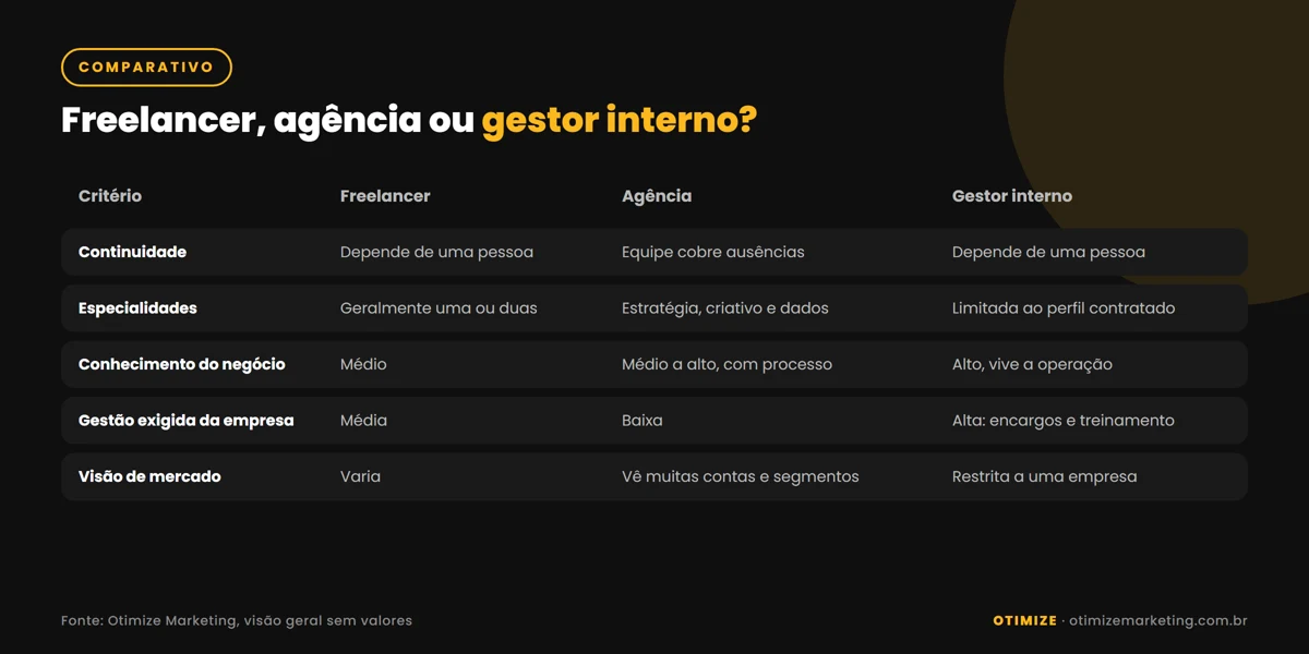 Infográfico comparando freelancer, agência e gestor interno de tráfego em cinco critérios: continuidade, especialidades, conhecimento do negócio, gestão exigida da empresa e visão de mercado.