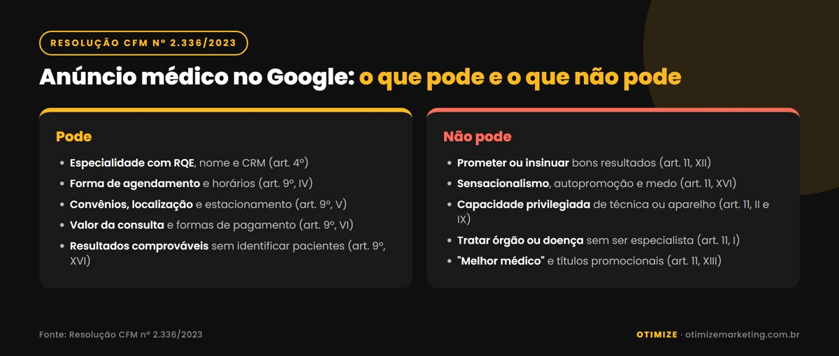 Infográfico comparando o que pode e o que não pode no anúncio de Google Ads de médicos segundo a Resolução CFM nº 2.336/2023: pode informar especialidade com RQE, agendamento, convênios, valores e resultados comprováveis sem identificar pacientes; não pode prometer resultado, ser sensacionalista, atribuir capacidade privilegiada a técnicas ou anunciar especialidade sem RQE.