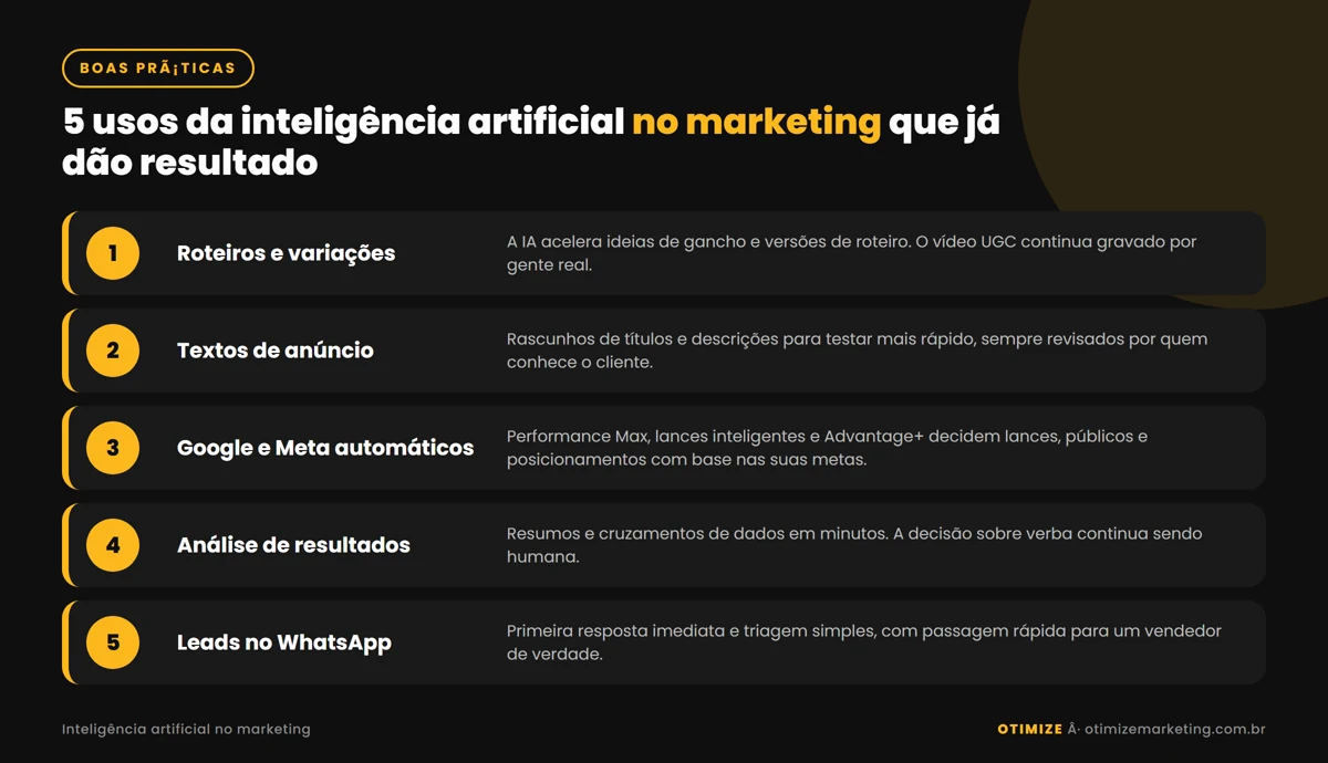 Infográfico com 5 usos da inteligência artificial no marketing: roteiros e variações de vídeo com UGC gravado por gente real, textos de anúncio revisados, automação do Google e da Meta com Performance Max, lances inteligentes e Advantage+, análise de resultados e atendimento de leads no WhatsApp.
