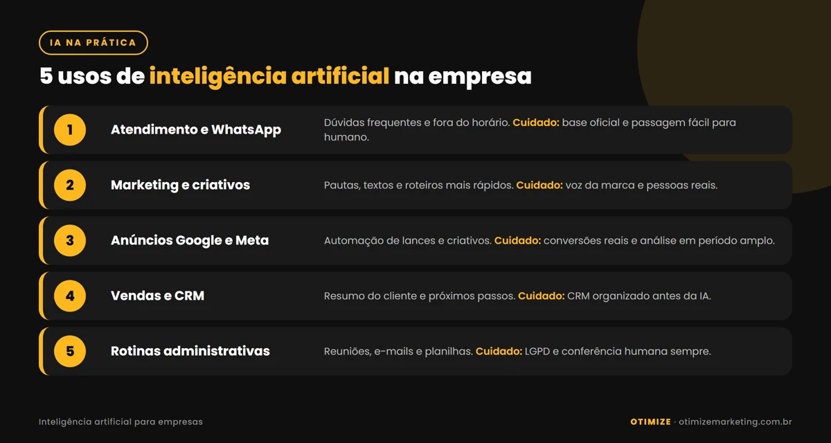 Infográfico com cinco usos práticos de inteligência artificial para empresas e o cuidado de cada um: atendimento e WhatsApp, marketing e criativos, anúncios no Google e na Meta, vendas e CRM, e rotinas administrativas
