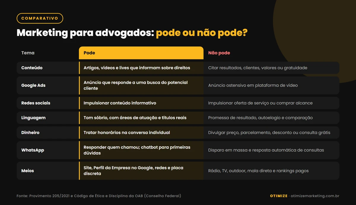 Infográfico comparativo do que pode e do que não pode no marketing para advogados segundo o Provimento 205/2021 e o Código de Ética da OAB: conteúdo informativo, Google Ads na busca, impulsionamento, WhatsApp, chatbot, identificação profissional, honorários, resultados e casos concretos, autoelogio e meios vedados.