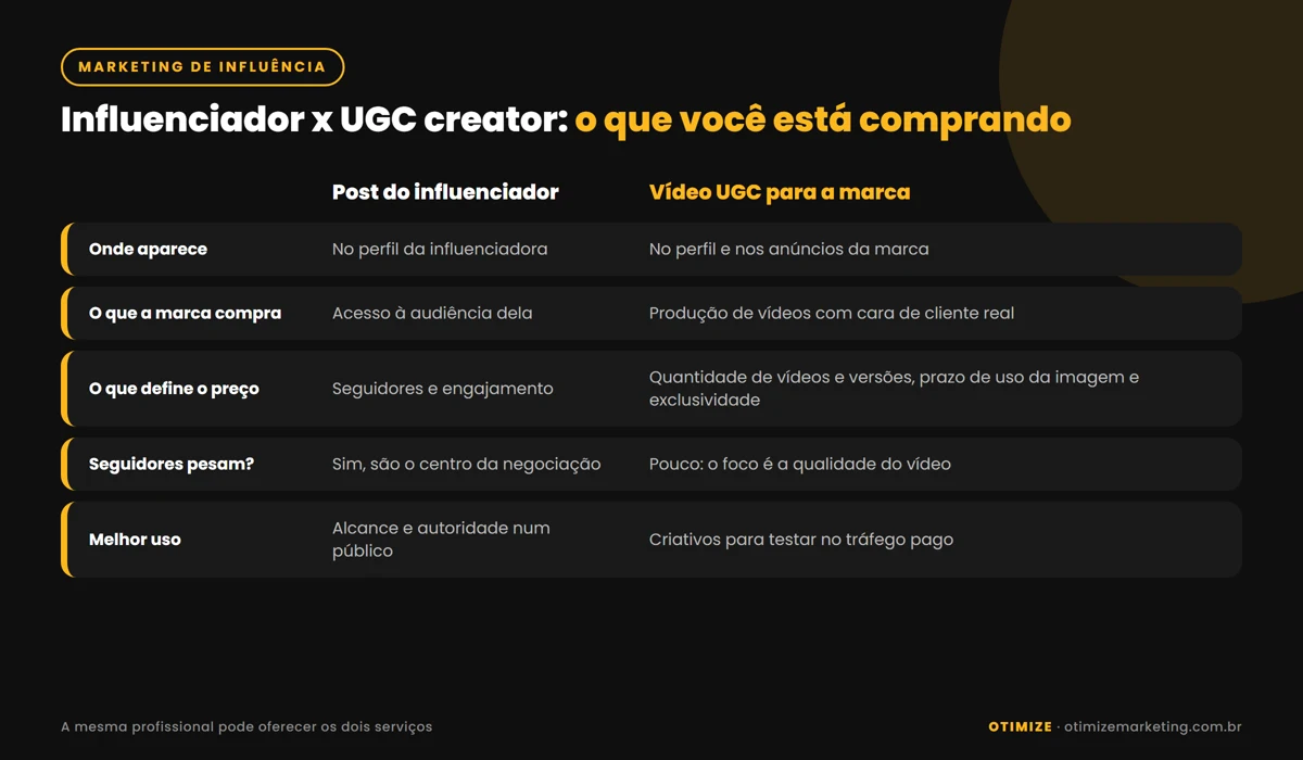 Infográfico comparando influenciador digital e UGC creator: onde o conteúdo aparece, o que a marca compra, o que define o preço (audiência e engajamento no post; quantidade de vídeos, prazo de uso da imagem e exclusividade no UGC) e melhor uso de cada um