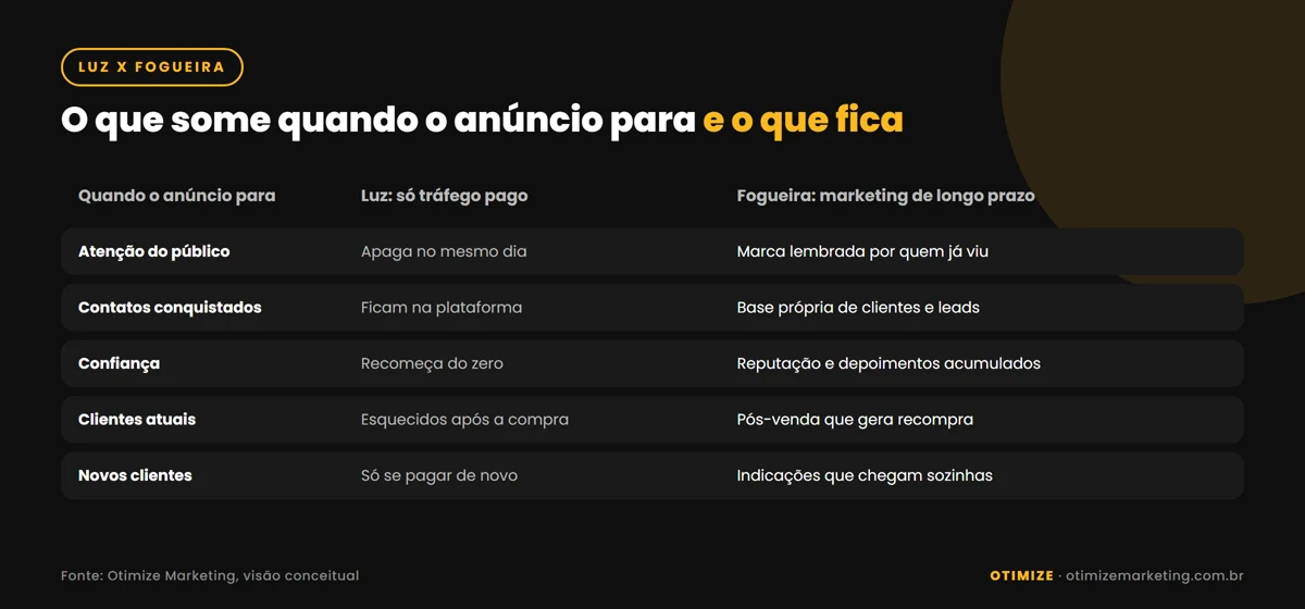 Infográfico comparando tráfego pago sozinho, como uma luz que apaga quando o anúncio para, com marketing de longo prazo, como uma fogueira que deixa lembrança, audiência própria, reputação e indicações.