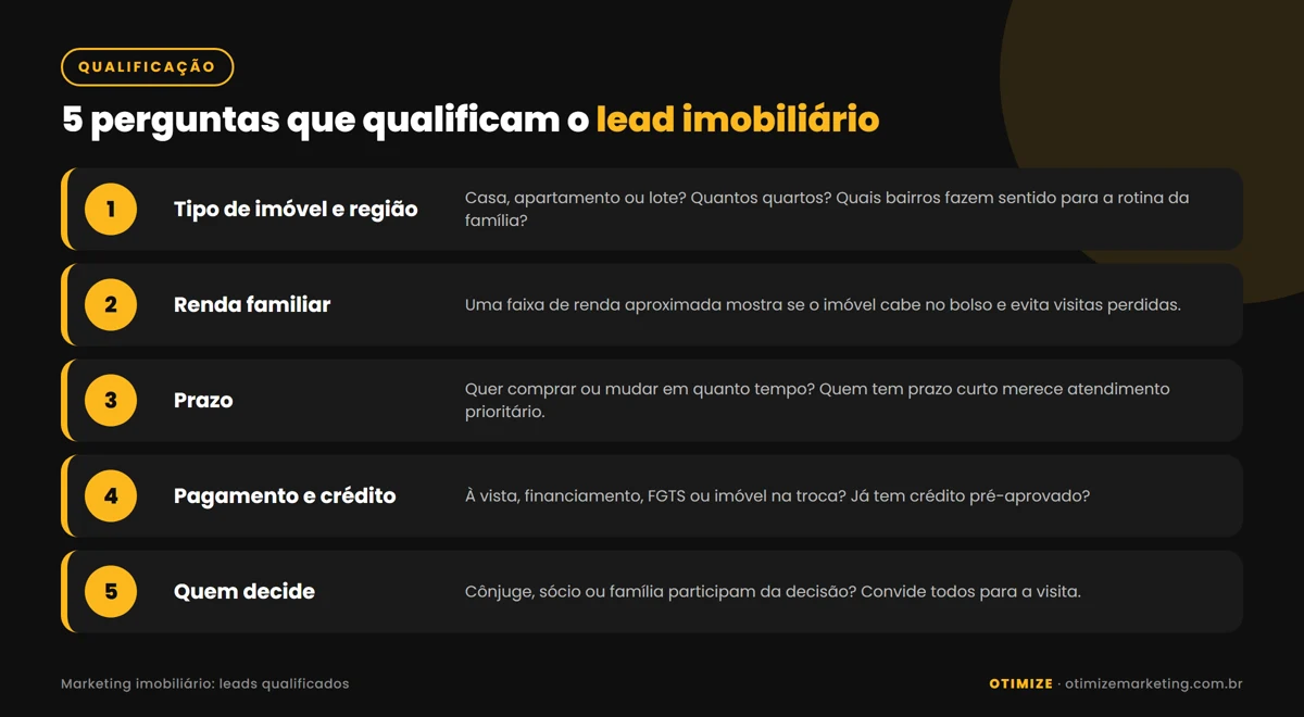 Infográfico com cinco perguntas para qualificar leads de imobiliária: tipo de imóvel e região, renda familiar, prazo para comprar ou mudar, forma de pagamento e financiamento, e quem participa da decisão.