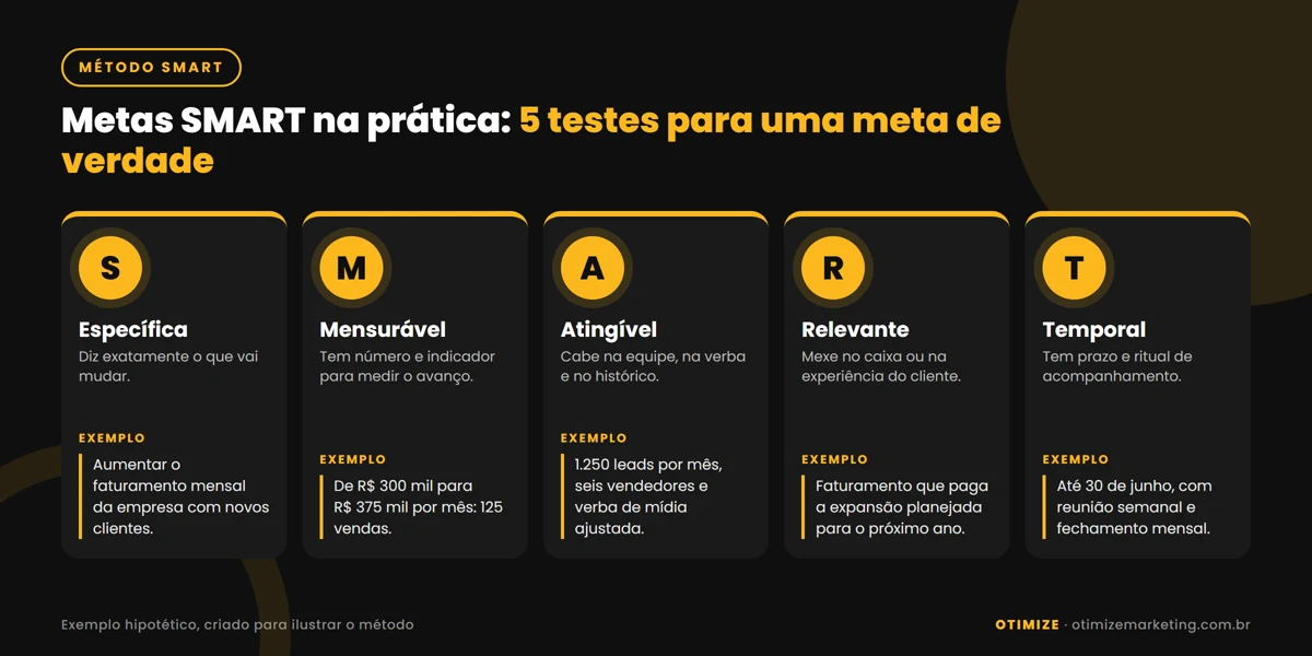 Infográfico Metas SMART na prática com as cinco letras do método, específica, mensurável, atingível, relevante e temporal, e um exemplo de meta de empresa em cada uma