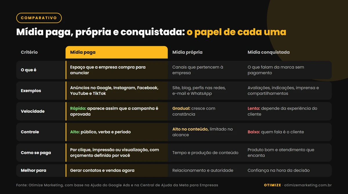Infográfico comparativo entre mídia paga, mídia própria e mídia conquistada: o que é cada uma, exemplos, velocidade de resultado, nível de controle, custo e melhor uso para a empresa.