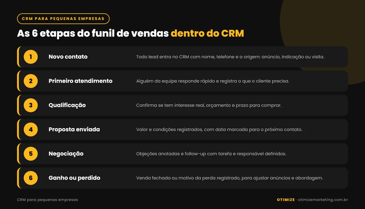 Infográfico com as 6 etapas do funil de vendas dentro do CRM: novo contato, primeiro atendimento, qualificação, proposta enviada, negociação e ganho ou perdido