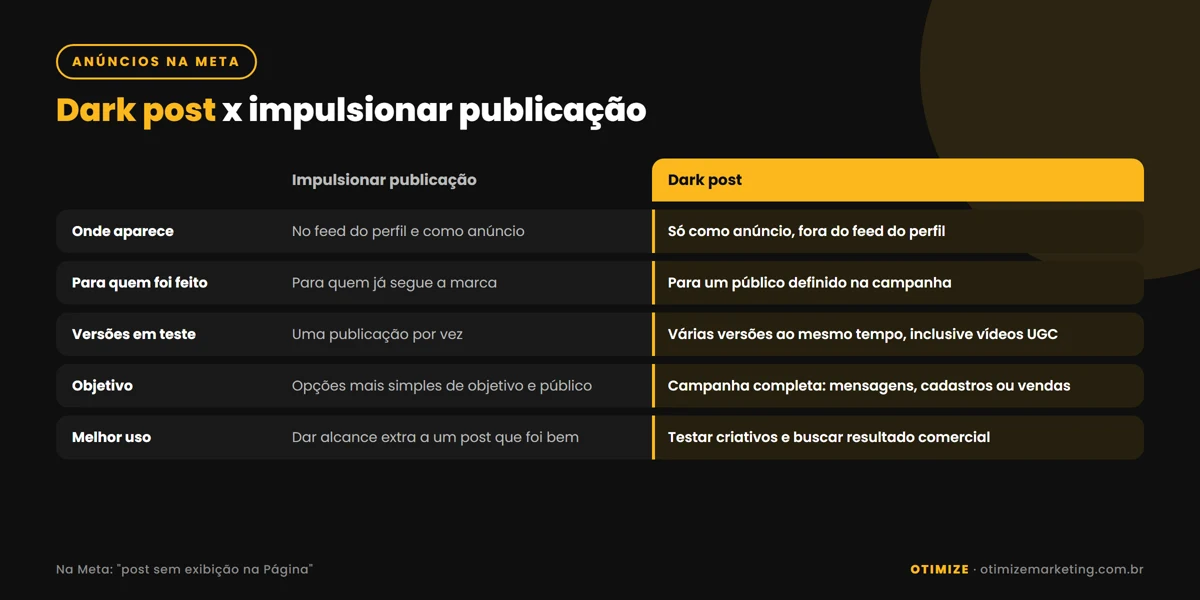 Infográfico comparando dark post e impulsionar publicação em cinco pontos: onde aparece, para quem foi feito, quantas versões permite, objetivo e melhor uso