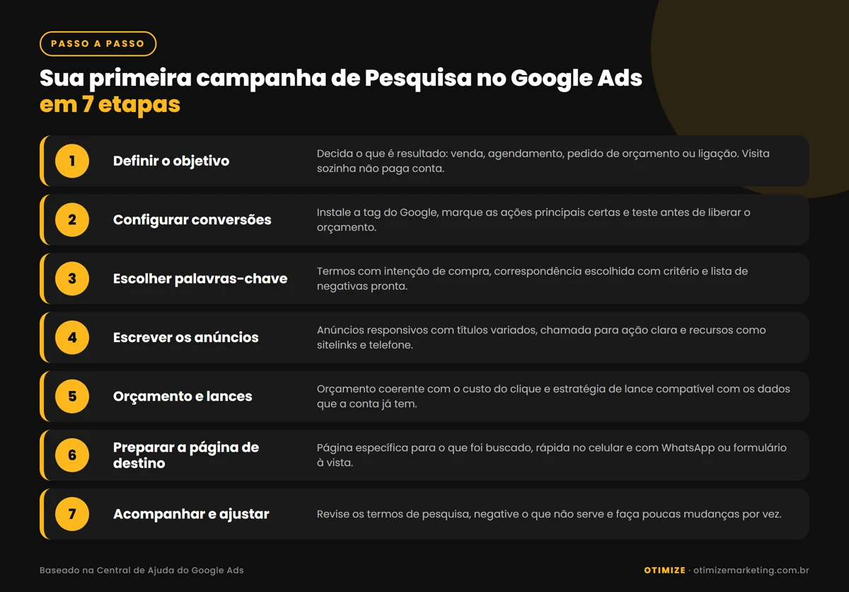Infográfico com o passo a passo da primeira campanha de Pesquisa no Google Ads em 7 etapas: definir o objetivo, configurar conversões, escolher palavras-chave e negativas, escrever anúncios responsivos, definir orçamento e lances, preparar a página de destino e acompanhar e ajustar a campanha.