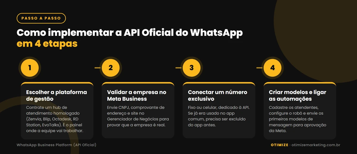 Infográfico com as quatro etapas para implementar a API Oficial do WhatsApp: escolher a plataforma de gestão, validar a empresa no Meta Business, conectar um número exclusivo e criar modelos e automações