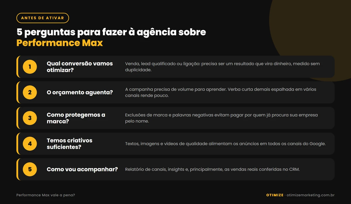 Infográfico com 5 perguntas para fazer à agência antes de ativar a Performance Max: qual conversão será otimizada, se o orçamento aguenta, como proteger a busca pela marca, se há criativos suficientes e como acompanhar pelo relatório de canais e pelo CRM.
