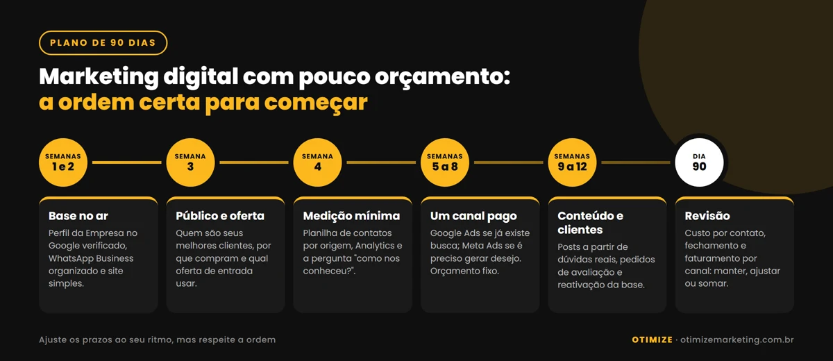 Infográfico com plano de marketing digital de 90 dias para pequenas empresas em seis etapas: base no ar nas semanas 1 e 2, público e oferta na semana 3, medição na semana 4, um canal pago nas semanas 5 a 8, conteúdo e clientes atuais nas semanas 9 a 12 e revisão no dia 90.