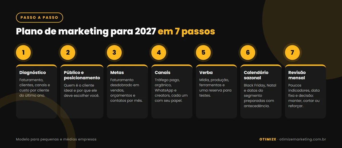 Infográfico com os 7 passos do plano de marketing: diagnóstico, público e posicionamento, metas, canais, verba, calendário sazonal e revisão mensal.