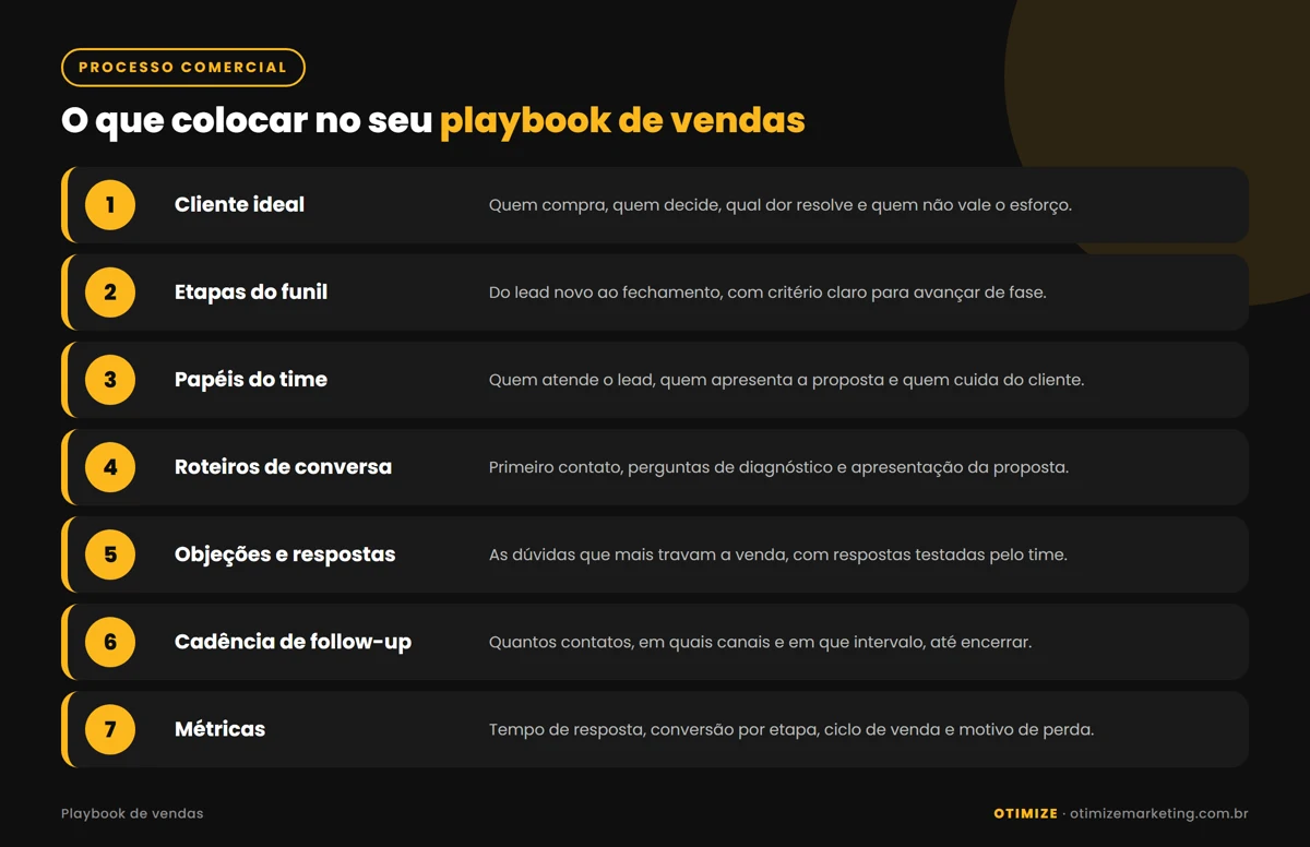 Infográfico com os 7 blocos do playbook de vendas: cliente ideal, etapas do funil, papéis do time, roteiros de conversa, objeções e respostas, cadência de follow-up e métricas