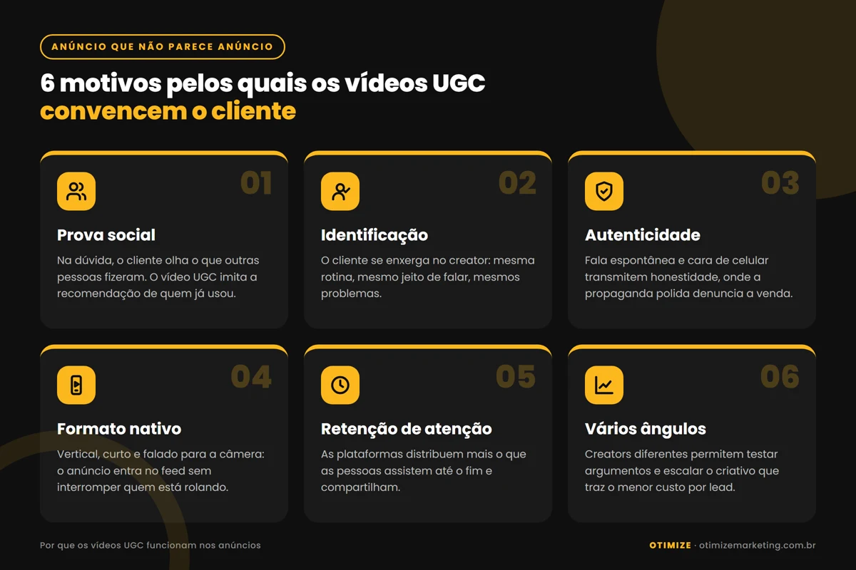 Infográfico com os seis motivos pelos quais os vídeos UGC funcionam nos anúncios: prova social, identificação com o creator, autenticidade, formato nativo do feed, algoritmo que favorece retenção de atenção e variedade de creators para testar ângulos.