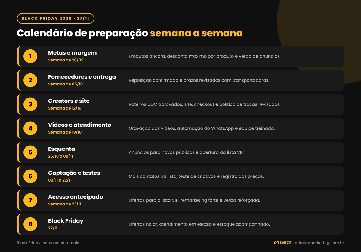Infográfico com o calendário de preparação para a Black Friday de 2026, semana a semana de 28 de setembro até 27 de novembro: metas e margem, fornecedores e logística, creators e site, vídeos e atendimento, esquenta e lista VIP, captação e testes, acesso antecipado e a data