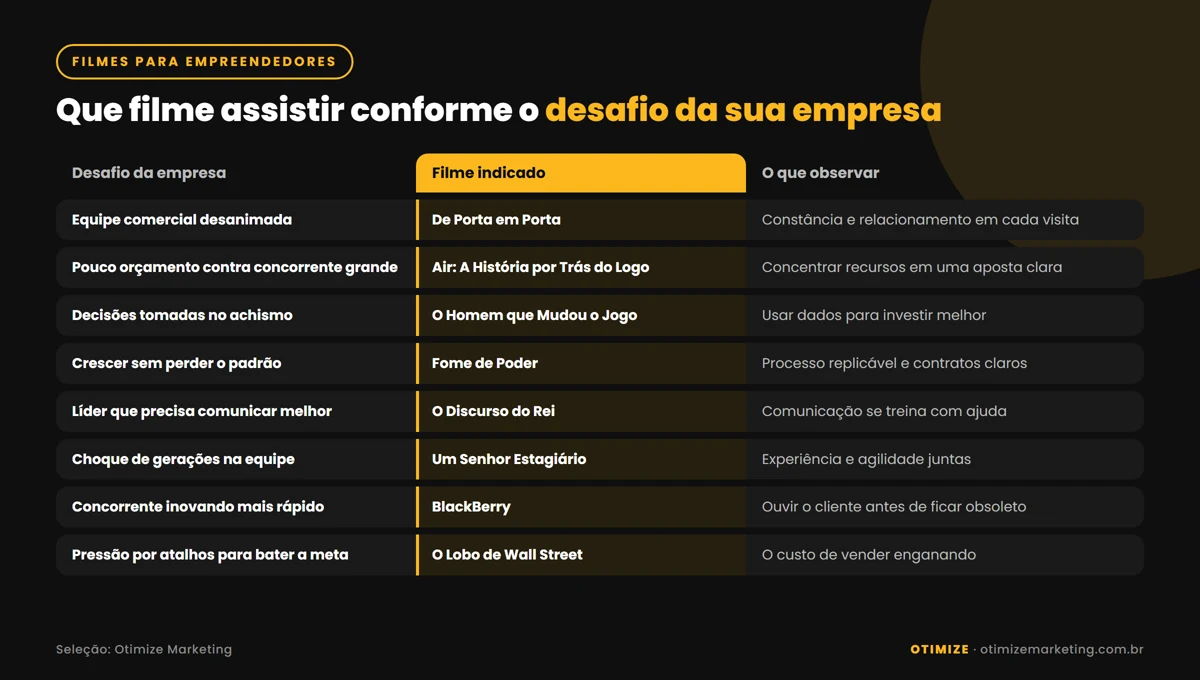 Infográfico que indica que filme assistir conforme o desafio da empresa: equipe comercial desanimada, De Porta em Porta; pouco orçamento contra concorrente grande, Air; decisões no achismo, O Homem que Mudou o Jogo; crescer sem perder o padrão, Fome de Poder; líder que precisa comunicar melhor, O Discurso do Rei; choque de gerações, Um Senhor Estagiário; concorrente inovando mais rápido, BlackBerry; pressão por atalhos na meta, O Lobo de Wall Street