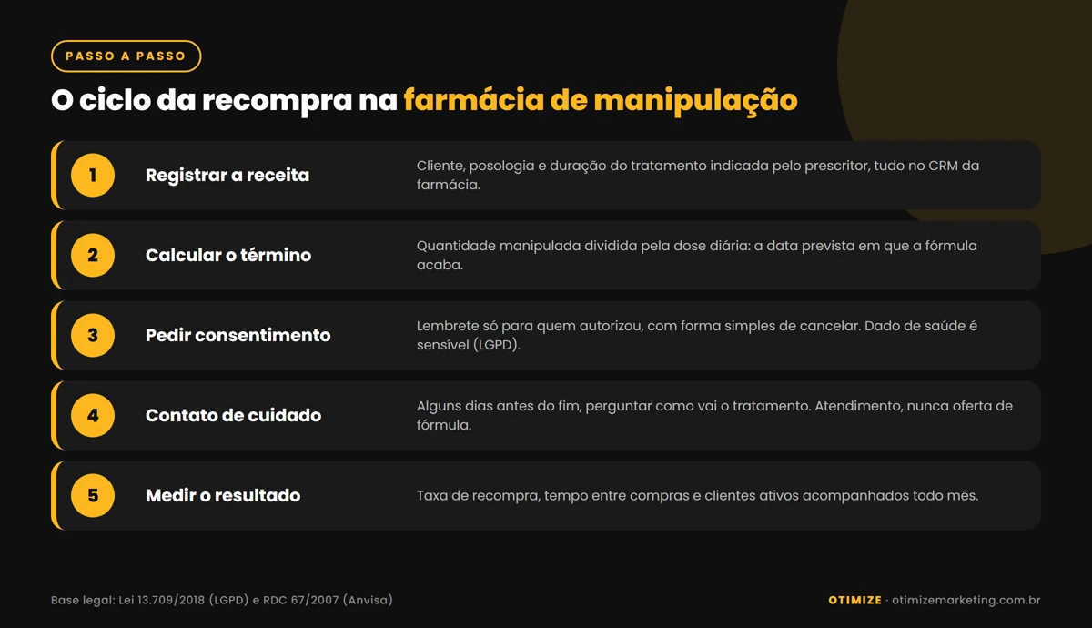 Infográfico com as 5 etapas do ciclo de recompra na farmácia de manipulação: registrar a receita, calcular o término da fórmula, pedir consentimento, fazer o contato de acompanhamento e medir o resultado