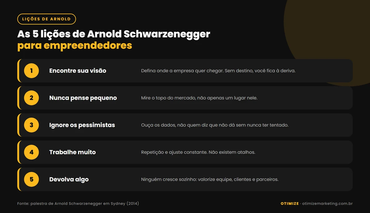 Infográfico com as 5 lições de Arnold Schwarzenegger para empreendedores: encontre sua visão, nunca pense pequeno, ignore os pessimistas, trabalhe muito e devolva algo