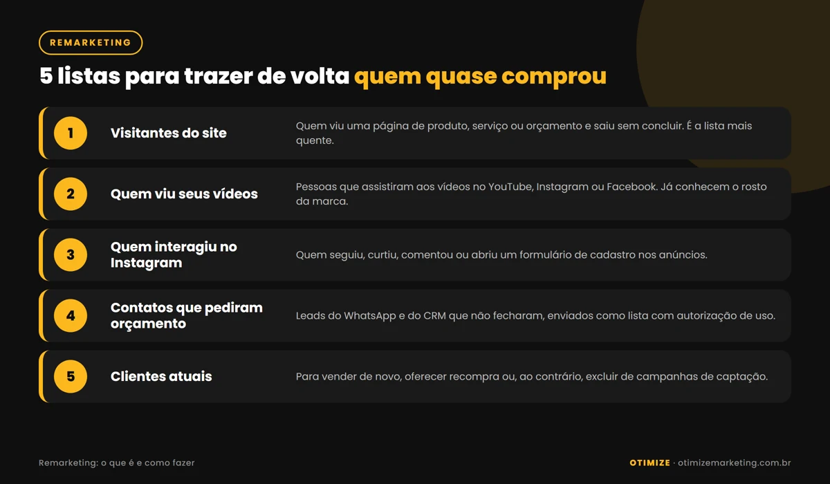 Infográfico com 5 listas de remarketing: visitantes do site, quem viu seus vídeos, quem interagiu no Instagram, contatos que pediram orçamento e clientes atuais, com uma frase explicando o uso de cada uma.