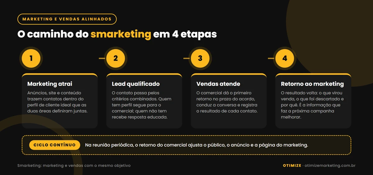 Infográfico com o caminho do smarketing em quatro etapas: marketing atrai contatos dentro do perfil de cliente ideal, o contato vira lead qualificado pelos critérios combinados, vendas atende dentro do prazo acordado e o retorno do comercial volta ao marketing para ajustar anúncio, público e página