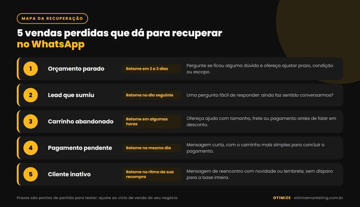 Infográfico com os cinco tipos de venda perdida que dá para recuperar pelo WhatsApp e o momento sugerido para retomar cada um: orçamento parado em dois ou três dias, lead que sumiu no dia seguinte, carrinho abandonado em algumas horas, pagamento pendente no mesmo dia e cliente inativo no ritmo da recompra